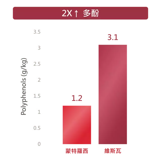 更丰富的营养价值